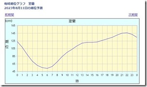 潮位20230810