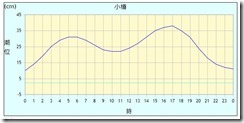 タイドグラフ20190901