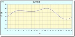 石狩新港,潮位