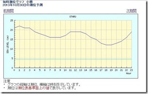 潮位20131030