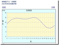 潮位0905