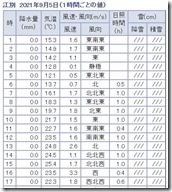 風向風速0905
