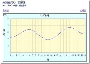 潮位0911-2