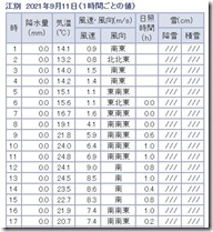 風向風速09011