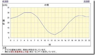 気象庁 _ 潮汐・海面水位のデータ 潮位表　小樽（OTARU）-2_2