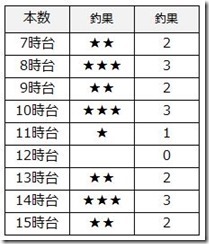 表3