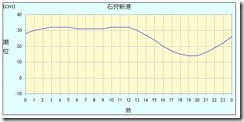 潮位,石狩新港