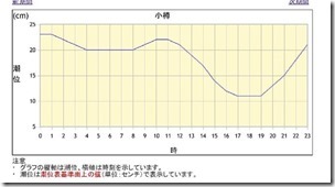 気象庁 _ 潮汐・海面水位のデータ 潮位表　小樽（OTARU）-3_2